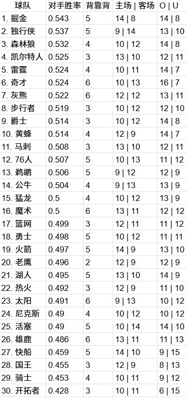 v体育app-30队赛程难度全解析:火箭&湖人迎利好!骑士最轻松!掘狼难哭了